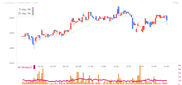ビケンテクノ(9791)の日足チャート