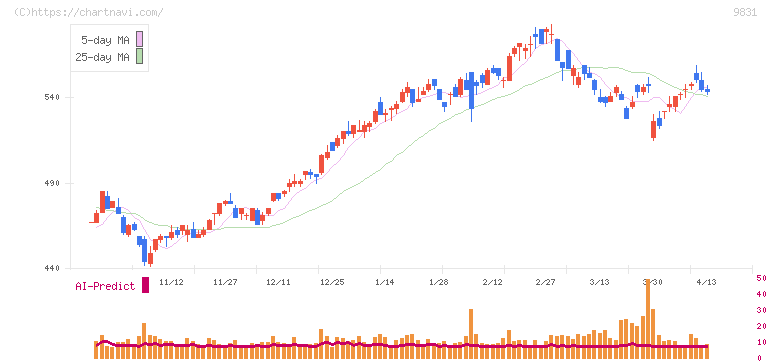 ヤマダホールディングス(9831)の日足チャート