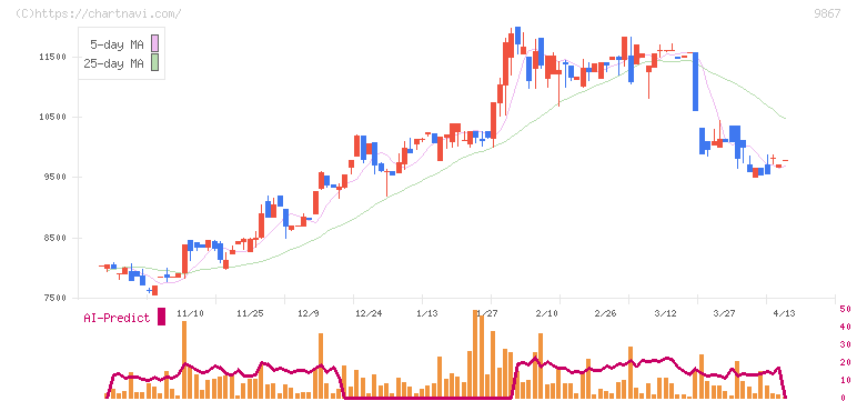 ソレキア(9867)の日足チャート