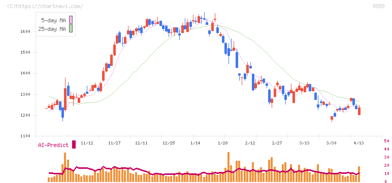 ＪＢＣＣホールディングス(9889)の日足チャート