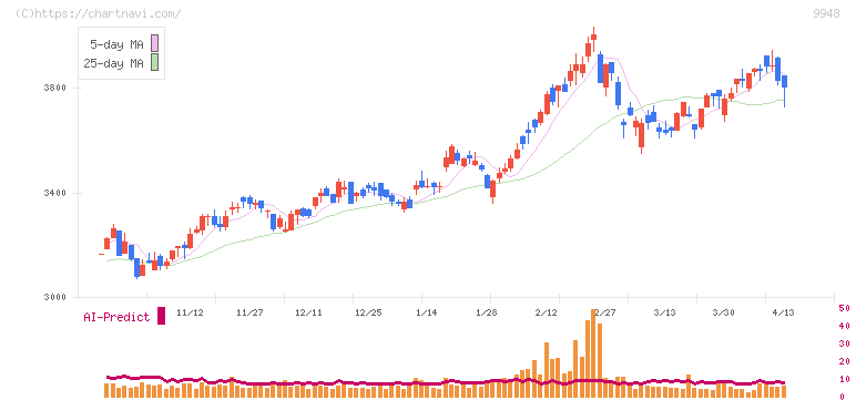アークス(9948)の日足チャート