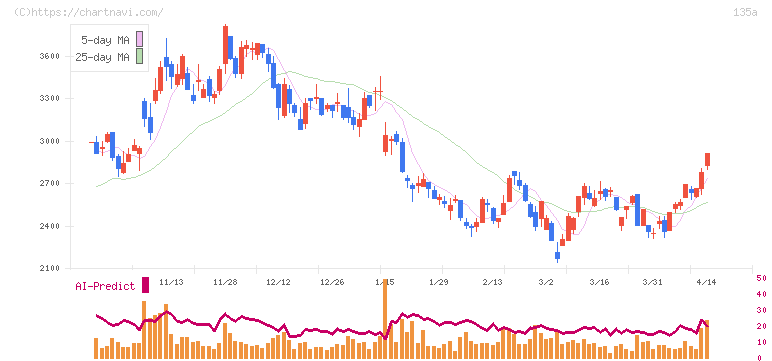 ＶＲＡＩＮ　Ｓｏｌｕｔｉｏｎ(135A)の日足チャート