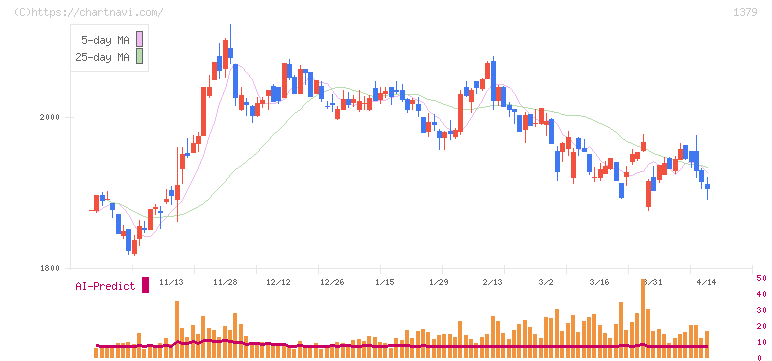 ホクト(1379)の日足チャート