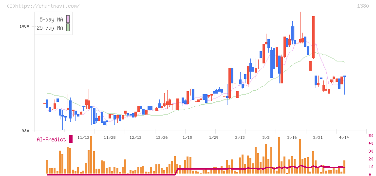 秋川牧園(1380)の日足チャート
