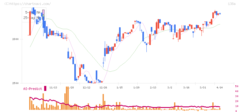 光フードサービス(138A)の日足チャート