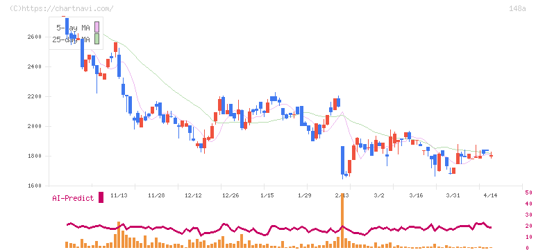 ハッチ・ワーク(148A)の日足チャート