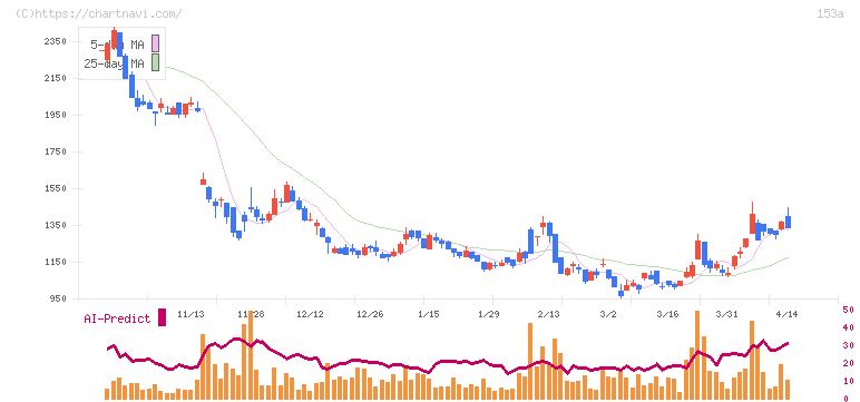 カウリス(153A)の日足チャート