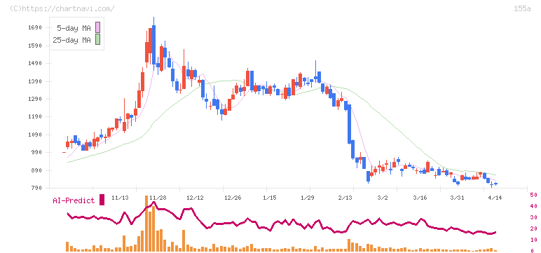 情報戦略テクノロジー(155A)の日足チャート