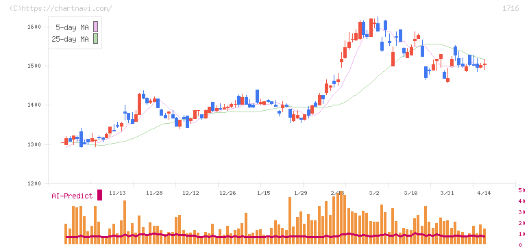 第一カッター興業(1716)の日足チャート