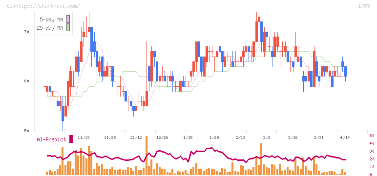 ｆａｎｔａｓｉｓｔａ(1783)の日足チャート