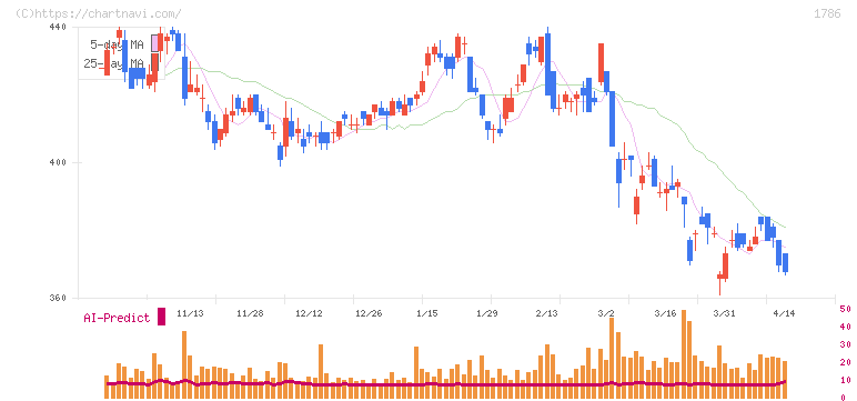 オリエンタル白石(1786)の日足チャート