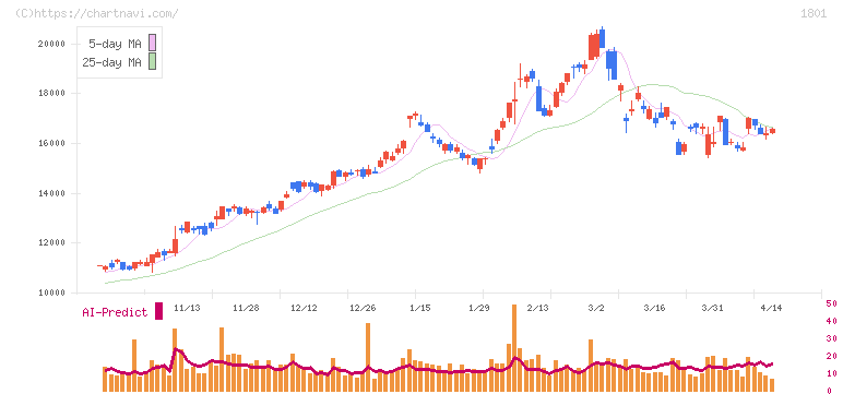 大成建設(1801)の日足チャート