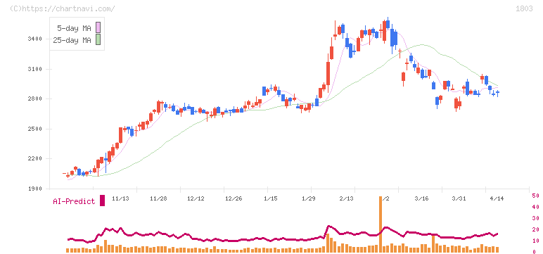 清水建設(1803)の日足チャート