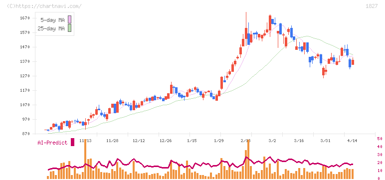 ナカノフドー建設(1827)の日足チャート