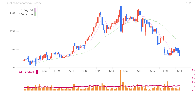 田辺工業(1828)の日足チャート