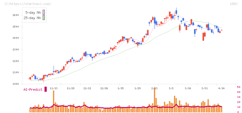 戸田建設(1860)の日足チャート