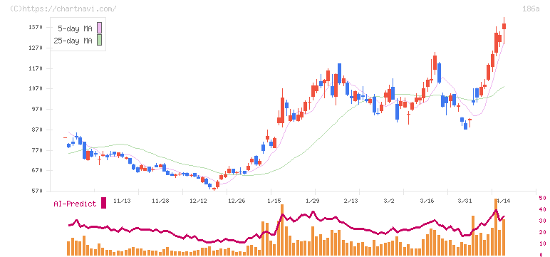 アストロスケールホールディングス(186A)の日足チャート