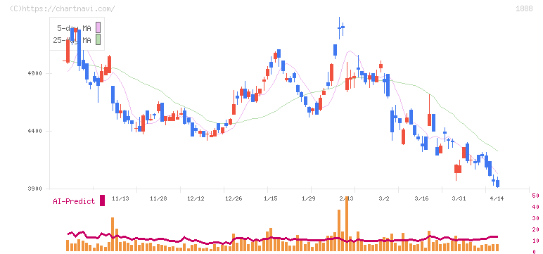 若築建設(1888)の日足チャート