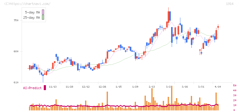 日本基礎技術(1914)の日足チャート