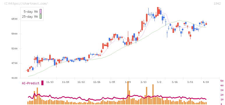関電工(1942)の日足チャート