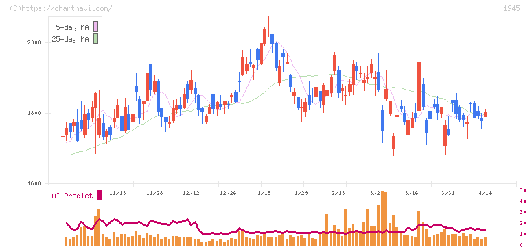東京エネシス(1945)の日足チャート