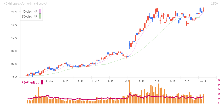 日本電設工業(1950)の日足チャート