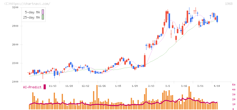 太平電業(1968)の日足チャート