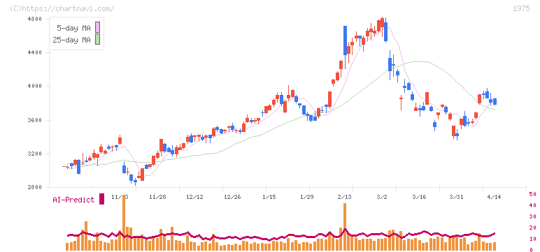 朝日工業社(1975)の日足チャート