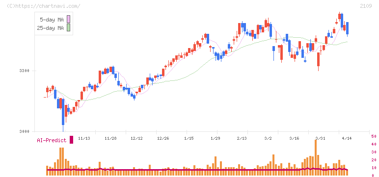 ＤＭ三井製糖(2109)の日足チャート