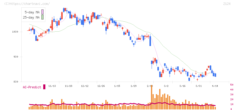 ＪＡＣ　Ｒｅｃｒｕｉｔｍｅｎｔ(2124)の日足チャート