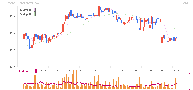 ヒップ(2136)の日足チャート