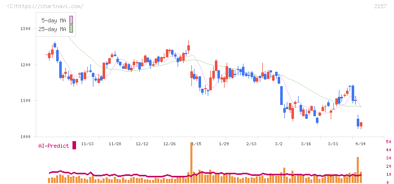 コシダカホールディングス(2157)の日足チャート