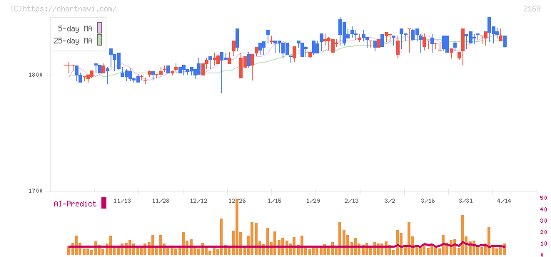 ＣＤＳ(2169)の日足チャート