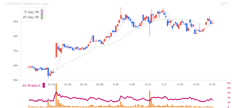 博展(2173)の日足チャート