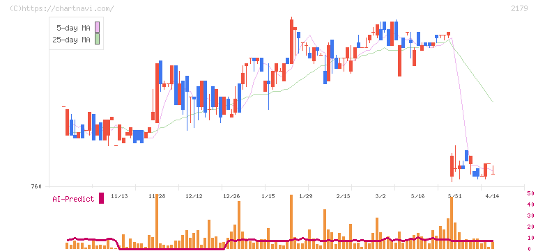 成学社(2179)の日足チャート