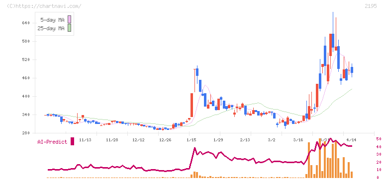 アミタホールディングス(2195)の日足チャート