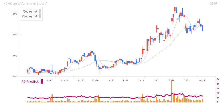 林兼産業(2286)の日足チャート