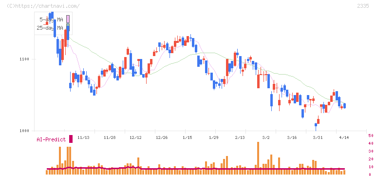 キューブシステム(2335)の日足チャート