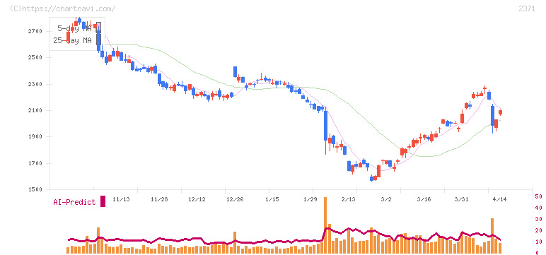 カカクコム(2371)の日足チャート