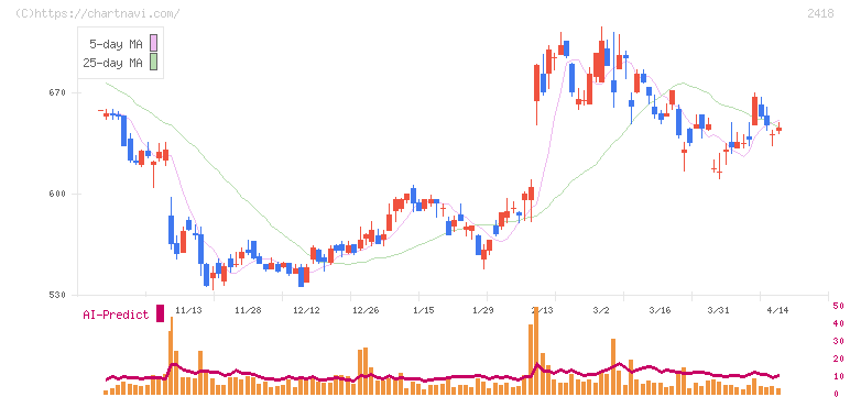 ツカダ・グローバルホールディング(2418)の日足チャート