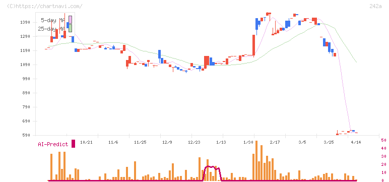 リプライオリティ(242A)の日足チャート