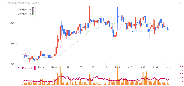共同ピーアール(2436)の日足チャート