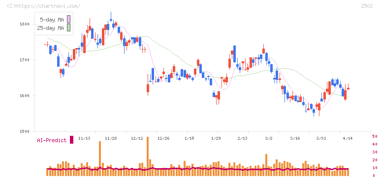 アサヒグループホールディングス(2502)の日足チャート