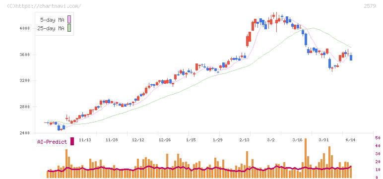 コカ・コーラ　ボトラーズジャパンホールディングス(2579)の日足チャート