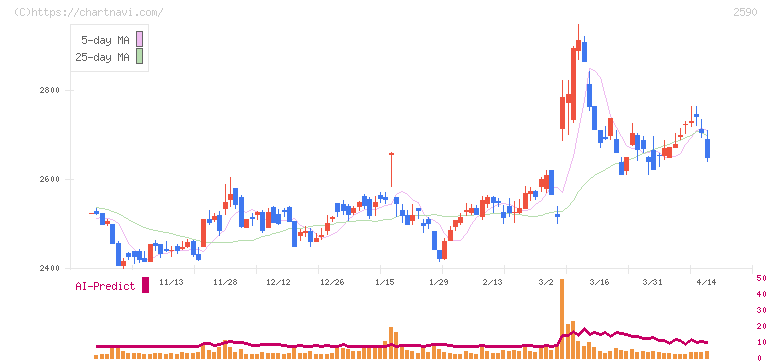 ダイドーグループホールディングス(2590)の日足チャート