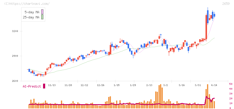 サンエー(2659)の日足チャート