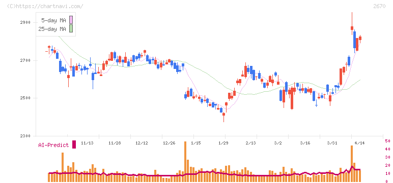 エービーシー・マート(2670)の日足チャート