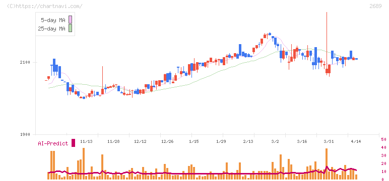オルバヘルスケアホールディングス(2689)の日足チャート