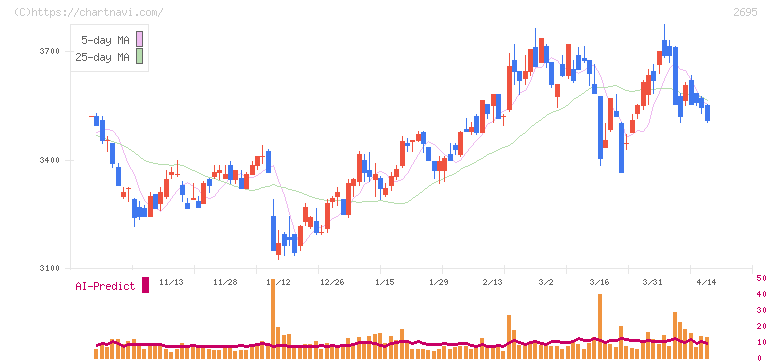 くら寿司(2695)の日足チャート