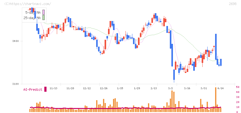 キャンドゥ(2698)の日足チャート